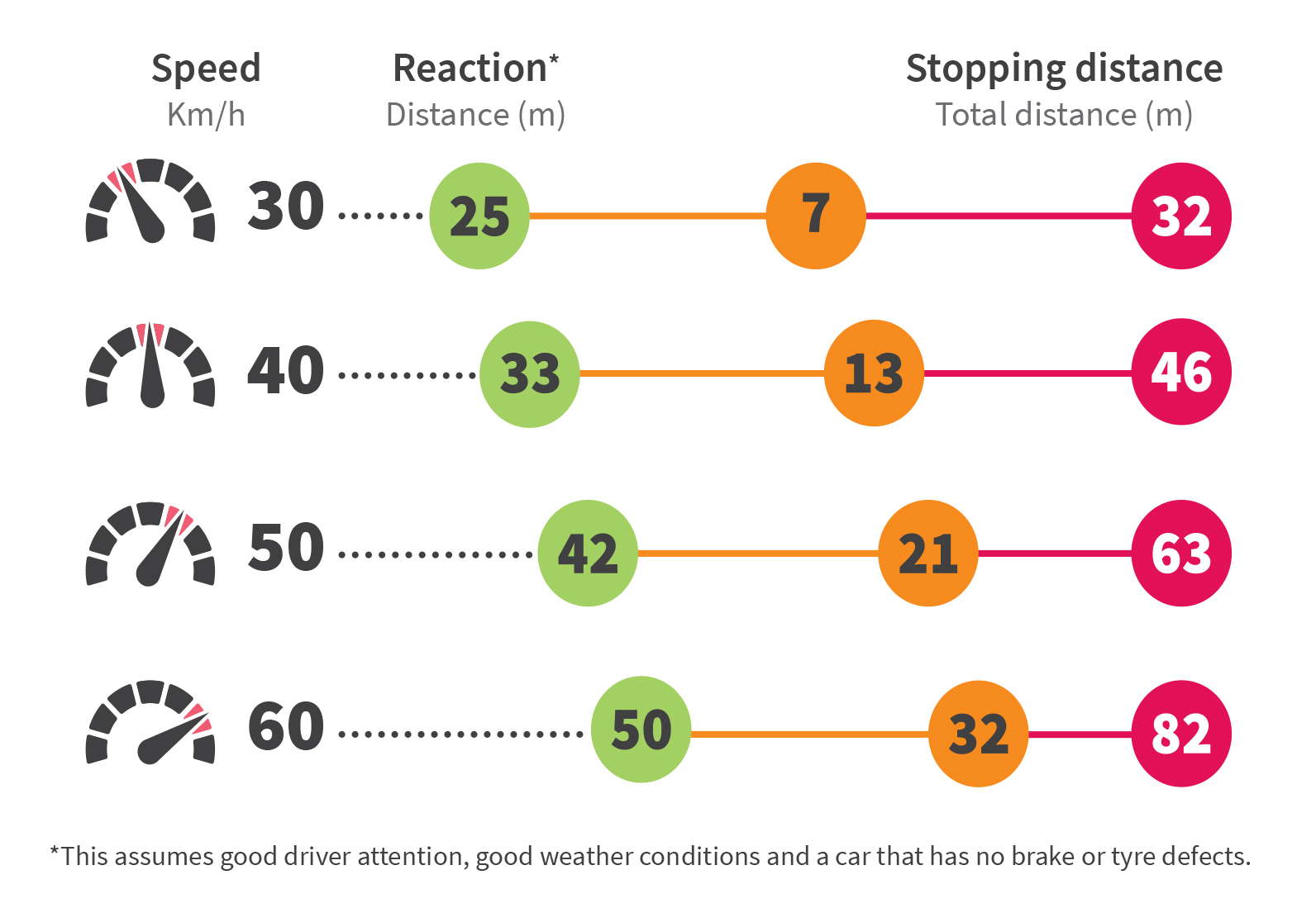 Speed vs stopping distance diagram