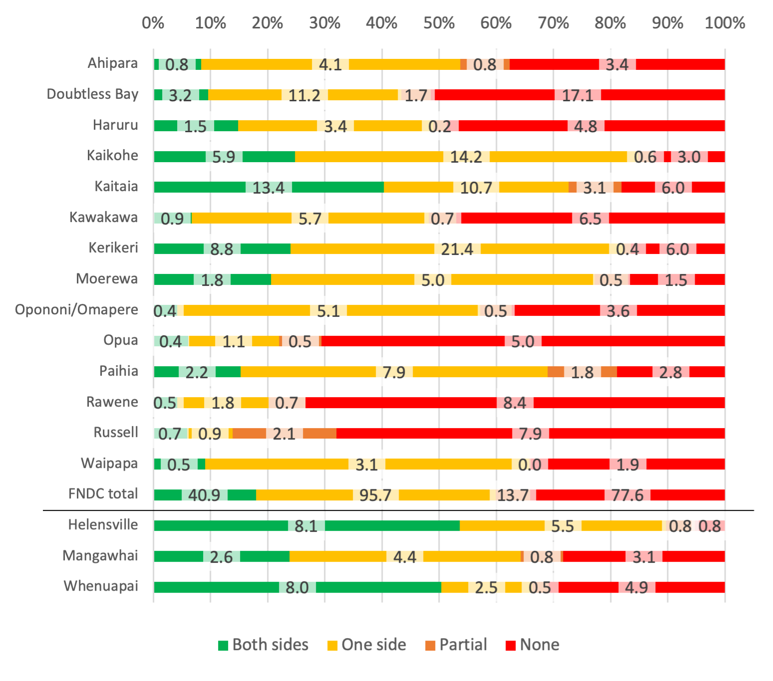 Graph showing Footpath network coverage in each of the FNDC towns as a percentage of the total urban street length of each town .